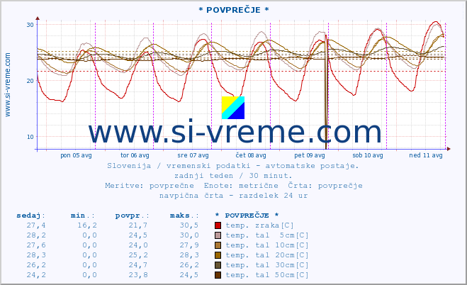 POVPREČJE :: * POVPREČJE * :: temp. zraka | vlaga | smer vetra | hitrost vetra | sunki vetra | tlak | padavine | sonce | temp. tal  5cm | temp. tal 10cm | temp. tal 20cm | temp. tal 30cm | temp. tal 50cm :: zadnji teden / 30 minut.