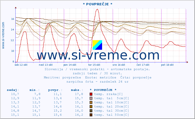 POVPREČJE :: * POVPREČJE * :: temp. zraka | vlaga | smer vetra | hitrost vetra | sunki vetra | tlak | padavine | sonce | temp. tal  5cm | temp. tal 10cm | temp. tal 20cm | temp. tal 30cm | temp. tal 50cm :: zadnji teden / 30 minut.