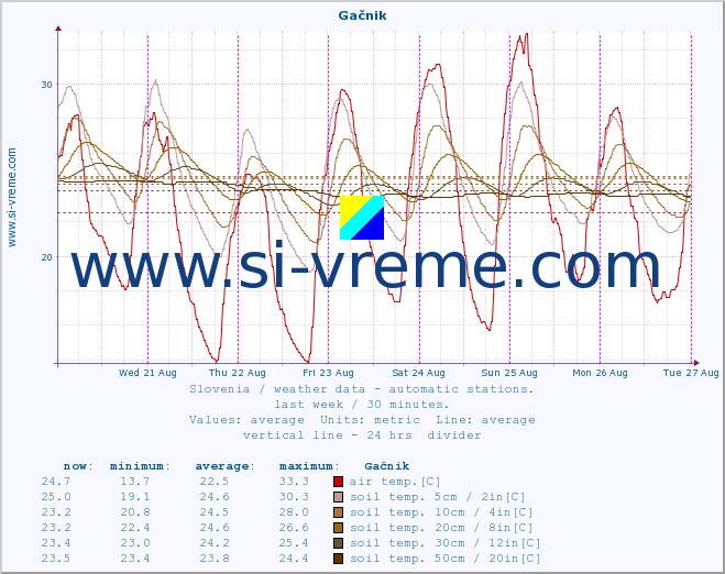  :: Gačnik :: air temp. | humi- dity | wind dir. | wind speed | wind gusts | air pressure | precipi- tation | sun strength | soil temp. 5cm / 2in | soil temp. 10cm / 4in | soil temp. 20cm / 8in | soil temp. 30cm / 12in | soil temp. 50cm / 20in :: last week / 30 minutes.