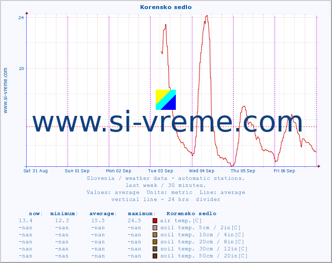  :: Korensko sedlo :: air temp. | humi- dity | wind dir. | wind speed | wind gusts | air pressure | precipi- tation | sun strength | soil temp. 5cm / 2in | soil temp. 10cm / 4in | soil temp. 20cm / 8in | soil temp. 30cm / 12in | soil temp. 50cm / 20in :: last week / 30 minutes.