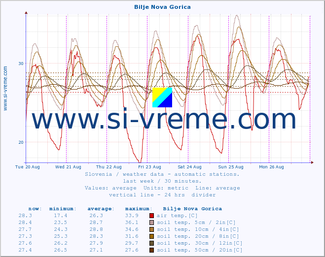  :: Bilje Nova Gorica :: air temp. | humi- dity | wind dir. | wind speed | wind gusts | air pressure | precipi- tation | sun strength | soil temp. 5cm / 2in | soil temp. 10cm / 4in | soil temp. 20cm / 8in | soil temp. 30cm / 12in | soil temp. 50cm / 20in :: last week / 30 minutes.