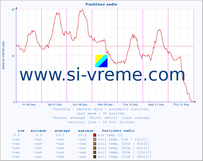  :: Pavličevo sedlo :: air temp. | humi- dity | wind dir. | wind speed | wind gusts | air pressure | precipi- tation | sun strength | soil temp. 5cm / 2in | soil temp. 10cm / 4in | soil temp. 20cm / 8in | soil temp. 30cm / 12in | soil temp. 50cm / 20in :: last week / 30 minutes.