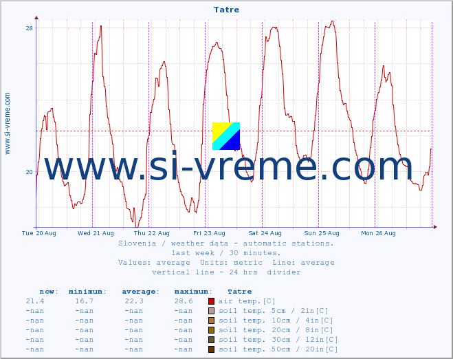  :: Tatre :: air temp. | humi- dity | wind dir. | wind speed | wind gusts | air pressure | precipi- tation | sun strength | soil temp. 5cm / 2in | soil temp. 10cm / 4in | soil temp. 20cm / 8in | soil temp. 30cm / 12in | soil temp. 50cm / 20in :: last week / 30 minutes.