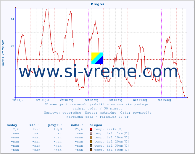 POVPREČJE :: Blegoš :: temp. zraka | vlaga | smer vetra | hitrost vetra | sunki vetra | tlak | padavine | sonce | temp. tal  5cm | temp. tal 10cm | temp. tal 20cm | temp. tal 30cm | temp. tal 50cm :: zadnji teden / 30 minut.