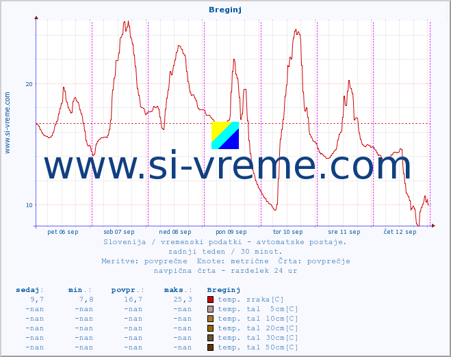 POVPREČJE :: Breginj :: temp. zraka | vlaga | smer vetra | hitrost vetra | sunki vetra | tlak | padavine | sonce | temp. tal  5cm | temp. tal 10cm | temp. tal 20cm | temp. tal 30cm | temp. tal 50cm :: zadnji teden / 30 minut.