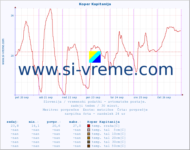 POVPREČJE :: Koper Kapitanija :: temp. zraka | vlaga | smer vetra | hitrost vetra | sunki vetra | tlak | padavine | sonce | temp. tal  5cm | temp. tal 10cm | temp. tal 20cm | temp. tal 30cm | temp. tal 50cm :: zadnji teden / 30 minut.