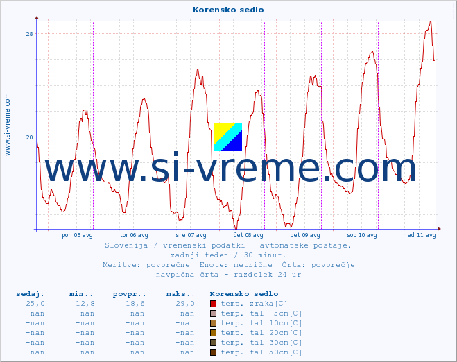 POVPREČJE :: Korensko sedlo :: temp. zraka | vlaga | smer vetra | hitrost vetra | sunki vetra | tlak | padavine | sonce | temp. tal  5cm | temp. tal 10cm | temp. tal 20cm | temp. tal 30cm | temp. tal 50cm :: zadnji teden / 30 minut.