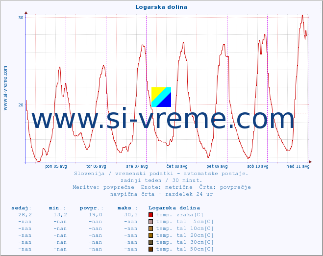 POVPREČJE :: Logarska dolina :: temp. zraka | vlaga | smer vetra | hitrost vetra | sunki vetra | tlak | padavine | sonce | temp. tal  5cm | temp. tal 10cm | temp. tal 20cm | temp. tal 30cm | temp. tal 50cm :: zadnji teden / 30 minut.