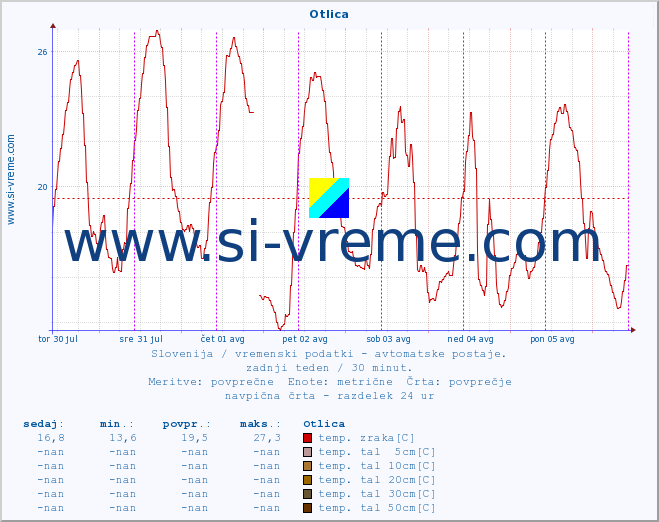 POVPREČJE :: Otlica :: temp. zraka | vlaga | smer vetra | hitrost vetra | sunki vetra | tlak | padavine | sonce | temp. tal  5cm | temp. tal 10cm | temp. tal 20cm | temp. tal 30cm | temp. tal 50cm :: zadnji teden / 30 minut.