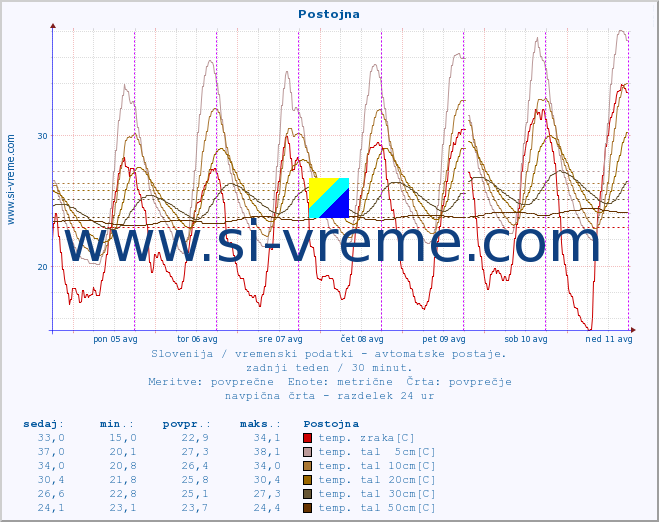 POVPREČJE :: Postojna :: temp. zraka | vlaga | smer vetra | hitrost vetra | sunki vetra | tlak | padavine | sonce | temp. tal  5cm | temp. tal 10cm | temp. tal 20cm | temp. tal 30cm | temp. tal 50cm :: zadnji teden / 30 minut.