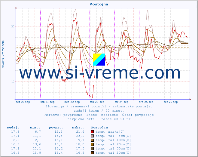 POVPREČJE :: Postojna :: temp. zraka | vlaga | smer vetra | hitrost vetra | sunki vetra | tlak | padavine | sonce | temp. tal  5cm | temp. tal 10cm | temp. tal 20cm | temp. tal 30cm | temp. tal 50cm :: zadnji teden / 30 minut.