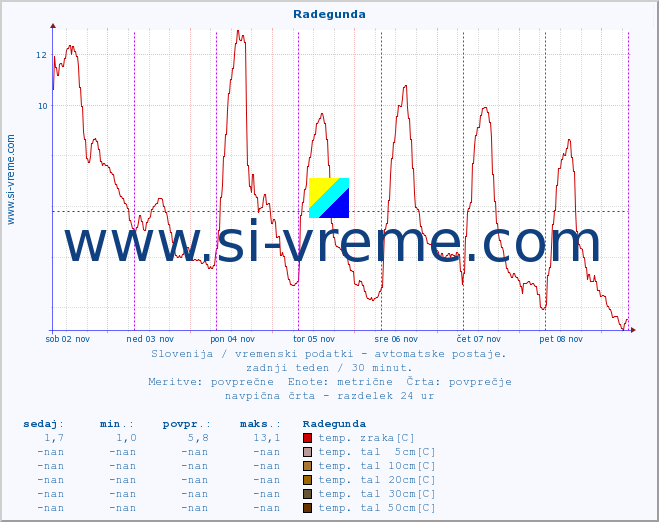 POVPREČJE :: Radegunda :: temp. zraka | vlaga | smer vetra | hitrost vetra | sunki vetra | tlak | padavine | sonce | temp. tal  5cm | temp. tal 10cm | temp. tal 20cm | temp. tal 30cm | temp. tal 50cm :: zadnji teden / 30 minut.