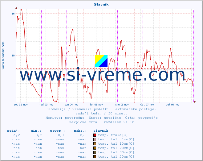 POVPREČJE :: Slavnik :: temp. zraka | vlaga | smer vetra | hitrost vetra | sunki vetra | tlak | padavine | sonce | temp. tal  5cm | temp. tal 10cm | temp. tal 20cm | temp. tal 30cm | temp. tal 50cm :: zadnji teden / 30 minut.