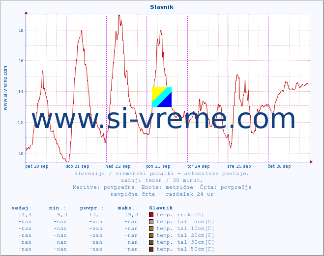 POVPREČJE :: Slavnik :: temp. zraka | vlaga | smer vetra | hitrost vetra | sunki vetra | tlak | padavine | sonce | temp. tal  5cm | temp. tal 10cm | temp. tal 20cm | temp. tal 30cm | temp. tal 50cm :: zadnji teden / 30 minut.
