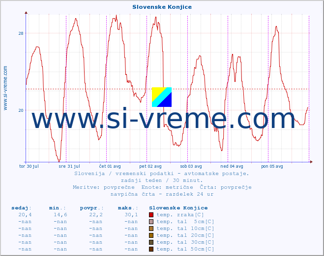 POVPREČJE :: Slovenske Konjice :: temp. zraka | vlaga | smer vetra | hitrost vetra | sunki vetra | tlak | padavine | sonce | temp. tal  5cm | temp. tal 10cm | temp. tal 20cm | temp. tal 30cm | temp. tal 50cm :: zadnji teden / 30 minut.