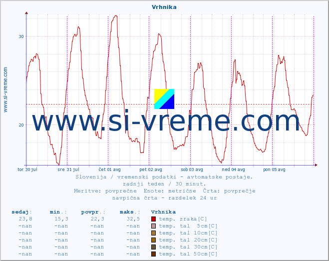 POVPREČJE :: Vrhnika :: temp. zraka | vlaga | smer vetra | hitrost vetra | sunki vetra | tlak | padavine | sonce | temp. tal  5cm | temp. tal 10cm | temp. tal 20cm | temp. tal 30cm | temp. tal 50cm :: zadnji teden / 30 minut.