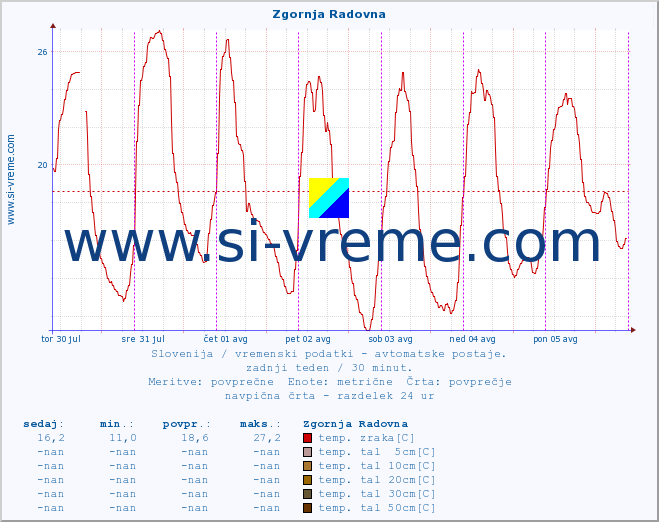 POVPREČJE :: Zgornja Radovna :: temp. zraka | vlaga | smer vetra | hitrost vetra | sunki vetra | tlak | padavine | sonce | temp. tal  5cm | temp. tal 10cm | temp. tal 20cm | temp. tal 30cm | temp. tal 50cm :: zadnji teden / 30 minut.