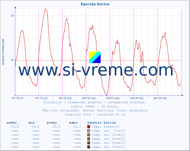 POVPREČJE :: Zgornja Sorica :: temp. zraka | vlaga | smer vetra | hitrost vetra | sunki vetra | tlak | padavine | sonce | temp. tal  5cm | temp. tal 10cm | temp. tal 20cm | temp. tal 30cm | temp. tal 50cm :: zadnji teden / 30 minut.