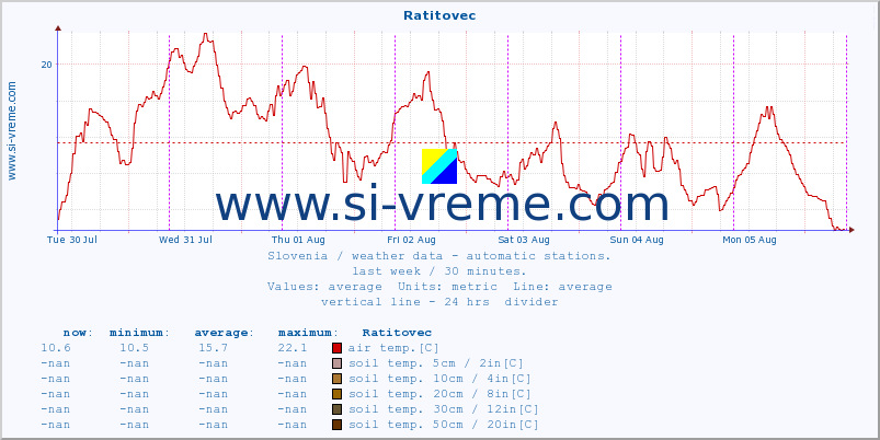  :: Ratitovec :: air temp. | humi- dity | wind dir. | wind speed | wind gusts | air pressure | precipi- tation | sun strength | soil temp. 5cm / 2in | soil temp. 10cm / 4in | soil temp. 20cm / 8in | soil temp. 30cm / 12in | soil temp. 50cm / 20in :: last week / 30 minutes.