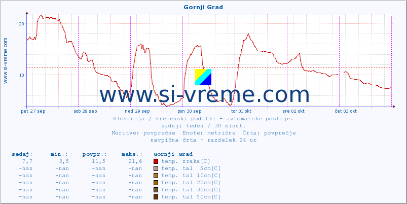 POVPREČJE :: Gornji Grad :: temp. zraka | vlaga | smer vetra | hitrost vetra | sunki vetra | tlak | padavine | sonce | temp. tal  5cm | temp. tal 10cm | temp. tal 20cm | temp. tal 30cm | temp. tal 50cm :: zadnji teden / 30 minut.