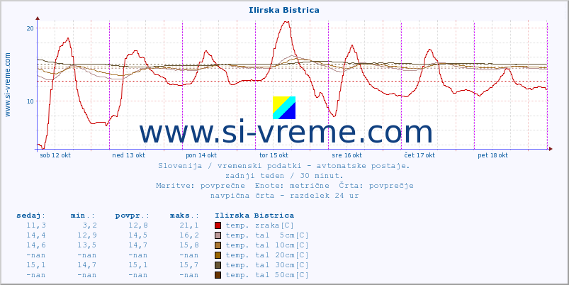 POVPREČJE :: Ilirska Bistrica :: temp. zraka | vlaga | smer vetra | hitrost vetra | sunki vetra | tlak | padavine | sonce | temp. tal  5cm | temp. tal 10cm | temp. tal 20cm | temp. tal 30cm | temp. tal 50cm :: zadnji teden / 30 minut.