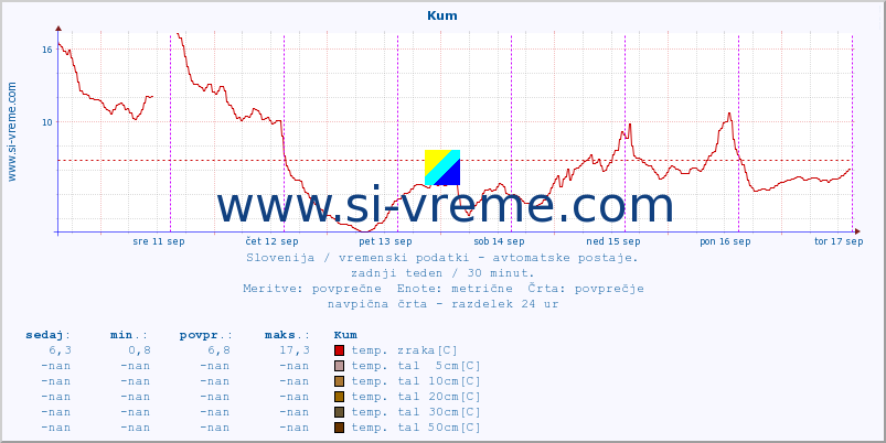 POVPREČJE :: Kum :: temp. zraka | vlaga | smer vetra | hitrost vetra | sunki vetra | tlak | padavine | sonce | temp. tal  5cm | temp. tal 10cm | temp. tal 20cm | temp. tal 30cm | temp. tal 50cm :: zadnji teden / 30 minut.