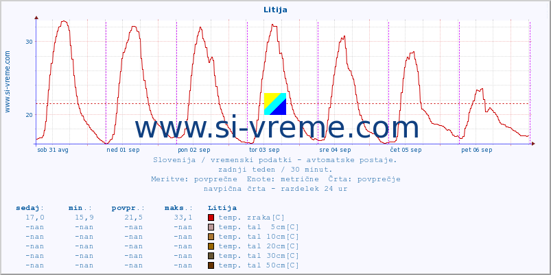 POVPREČJE :: Litija :: temp. zraka | vlaga | smer vetra | hitrost vetra | sunki vetra | tlak | padavine | sonce | temp. tal  5cm | temp. tal 10cm | temp. tal 20cm | temp. tal 30cm | temp. tal 50cm :: zadnji teden / 30 minut.