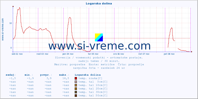 POVPREČJE :: Logarska dolina :: temp. zraka | vlaga | smer vetra | hitrost vetra | sunki vetra | tlak | padavine | sonce | temp. tal  5cm | temp. tal 10cm | temp. tal 20cm | temp. tal 30cm | temp. tal 50cm :: zadnji teden / 30 minut.