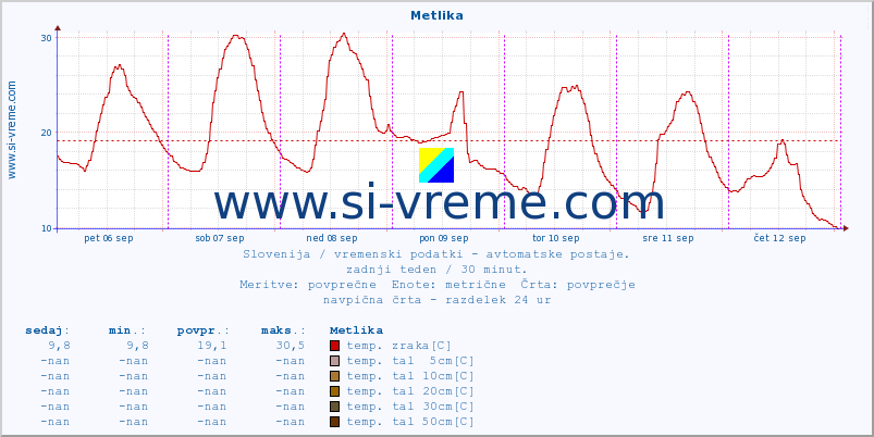 POVPREČJE :: Metlika :: temp. zraka | vlaga | smer vetra | hitrost vetra | sunki vetra | tlak | padavine | sonce | temp. tal  5cm | temp. tal 10cm | temp. tal 20cm | temp. tal 30cm | temp. tal 50cm :: zadnji teden / 30 minut.