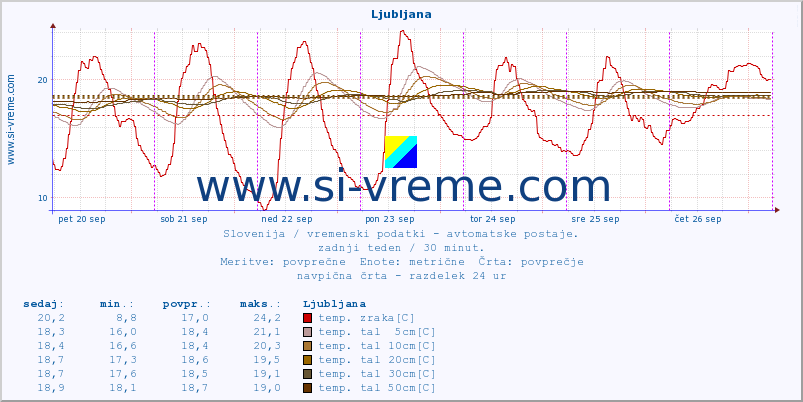 POVPREČJE :: Otlica :: temp. zraka | vlaga | smer vetra | hitrost vetra | sunki vetra | tlak | padavine | sonce | temp. tal  5cm | temp. tal 10cm | temp. tal 20cm | temp. tal 30cm | temp. tal 50cm :: zadnji teden / 30 minut.