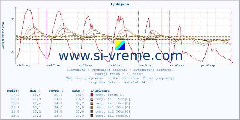 POVPREČJE :: Predel :: temp. zraka | vlaga | smer vetra | hitrost vetra | sunki vetra | tlak | padavine | sonce | temp. tal  5cm | temp. tal 10cm | temp. tal 20cm | temp. tal 30cm | temp. tal 50cm :: zadnji teden / 30 minut.