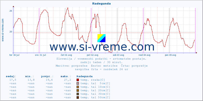 POVPREČJE :: Radegunda :: temp. zraka | vlaga | smer vetra | hitrost vetra | sunki vetra | tlak | padavine | sonce | temp. tal  5cm | temp. tal 10cm | temp. tal 20cm | temp. tal 30cm | temp. tal 50cm :: zadnji teden / 30 minut.