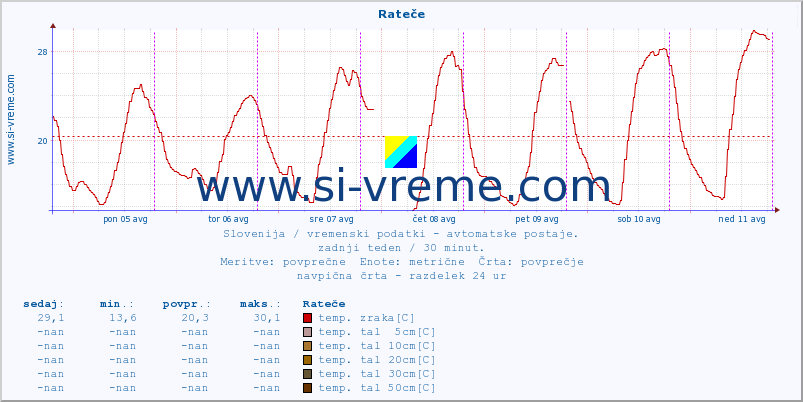 POVPREČJE :: Rateče :: temp. zraka | vlaga | smer vetra | hitrost vetra | sunki vetra | tlak | padavine | sonce | temp. tal  5cm | temp. tal 10cm | temp. tal 20cm | temp. tal 30cm | temp. tal 50cm :: zadnji teden / 30 minut.