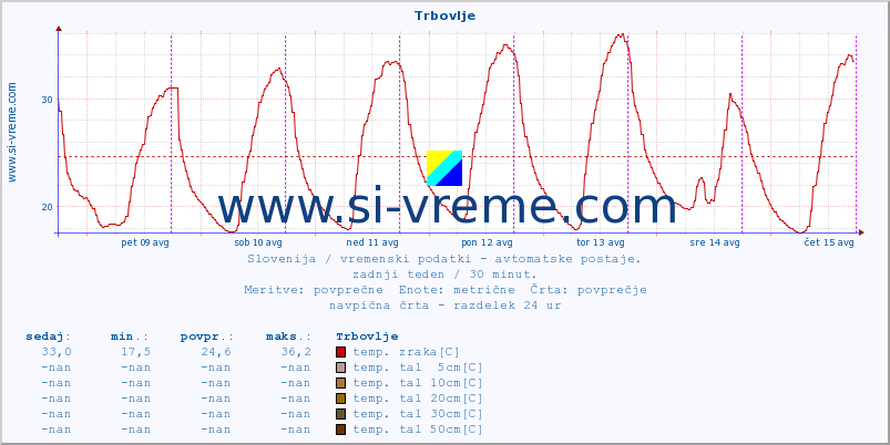 POVPREČJE :: Trbovlje :: temp. zraka | vlaga | smer vetra | hitrost vetra | sunki vetra | tlak | padavine | sonce | temp. tal  5cm | temp. tal 10cm | temp. tal 20cm | temp. tal 30cm | temp. tal 50cm :: zadnji teden / 30 minut.