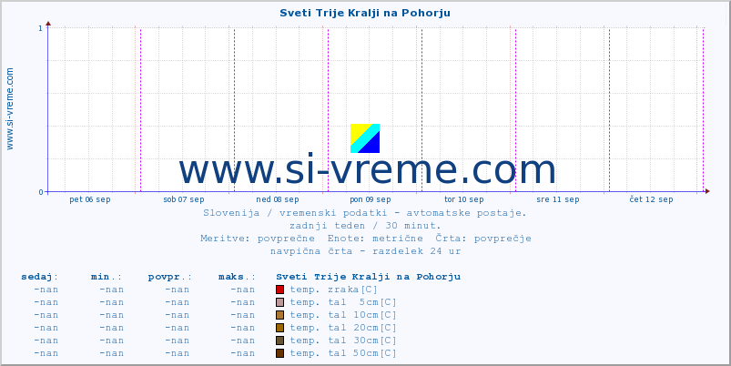 POVPREČJE :: Sveti Trije Kralji na Pohorju :: temp. zraka | vlaga | smer vetra | hitrost vetra | sunki vetra | tlak | padavine | sonce | temp. tal  5cm | temp. tal 10cm | temp. tal 20cm | temp. tal 30cm | temp. tal 50cm :: zadnji teden / 30 minut.