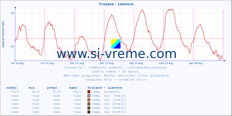 POVPREČJE :: Trojane - Limovce :: temp. zraka | vlaga | smer vetra | hitrost vetra | sunki vetra | tlak | padavine | sonce | temp. tal  5cm | temp. tal 10cm | temp. tal 20cm | temp. tal 30cm | temp. tal 50cm :: zadnji teden / 30 minut.