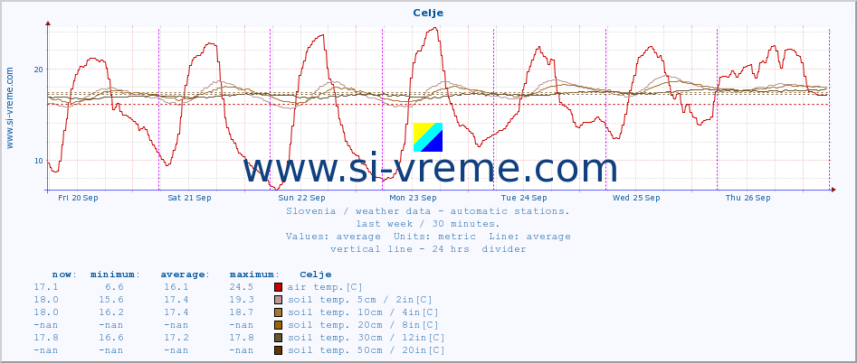  :: Celje :: air temp. | humi- dity | wind dir. | wind speed | wind gusts | air pressure | precipi- tation | sun strength | soil temp. 5cm / 2in | soil temp. 10cm / 4in | soil temp. 20cm / 8in | soil temp. 30cm / 12in | soil temp. 50cm / 20in :: last week / 30 minutes.