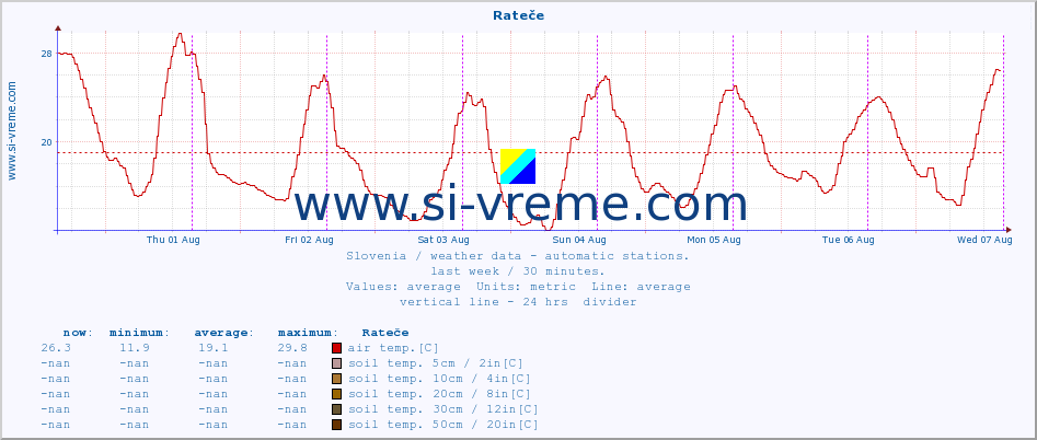  :: Rateče :: air temp. | humi- dity | wind dir. | wind speed | wind gusts | air pressure | precipi- tation | sun strength | soil temp. 5cm / 2in | soil temp. 10cm / 4in | soil temp. 20cm / 8in | soil temp. 30cm / 12in | soil temp. 50cm / 20in :: last week / 30 minutes.