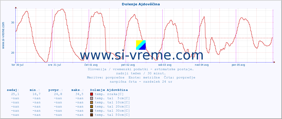 POVPREČJE :: Dolenje Ajdovščina :: temp. zraka | vlaga | smer vetra | hitrost vetra | sunki vetra | tlak | padavine | sonce | temp. tal  5cm | temp. tal 10cm | temp. tal 20cm | temp. tal 30cm | temp. tal 50cm :: zadnji teden / 30 minut.