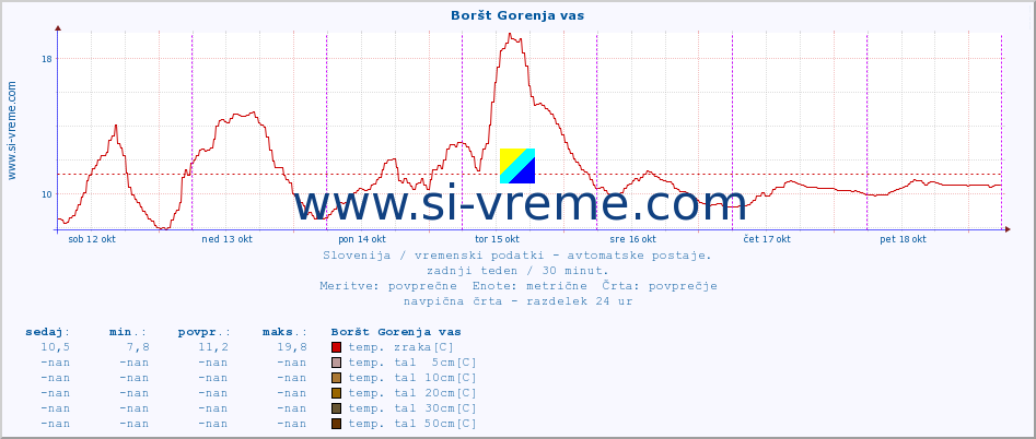 POVPREČJE :: Boršt Gorenja vas :: temp. zraka | vlaga | smer vetra | hitrost vetra | sunki vetra | tlak | padavine | sonce | temp. tal  5cm | temp. tal 10cm | temp. tal 20cm | temp. tal 30cm | temp. tal 50cm :: zadnji teden / 30 minut.