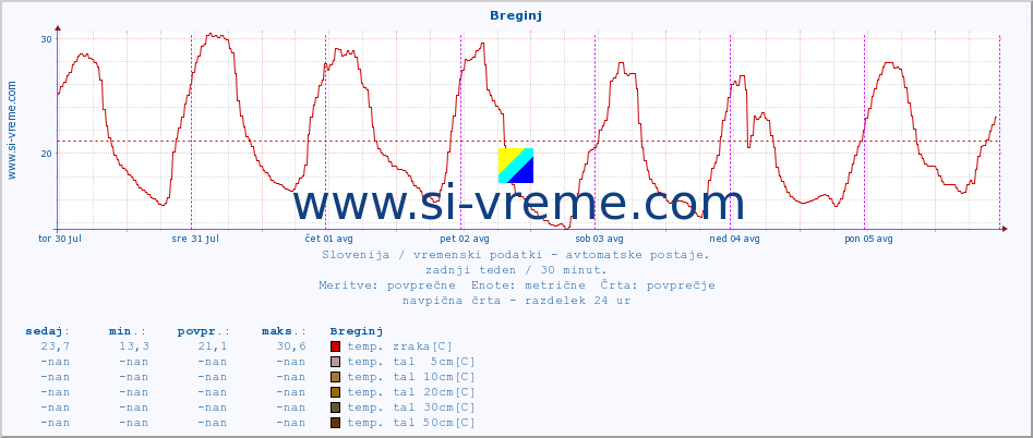 POVPREČJE :: Breginj :: temp. zraka | vlaga | smer vetra | hitrost vetra | sunki vetra | tlak | padavine | sonce | temp. tal  5cm | temp. tal 10cm | temp. tal 20cm | temp. tal 30cm | temp. tal 50cm :: zadnji teden / 30 minut.