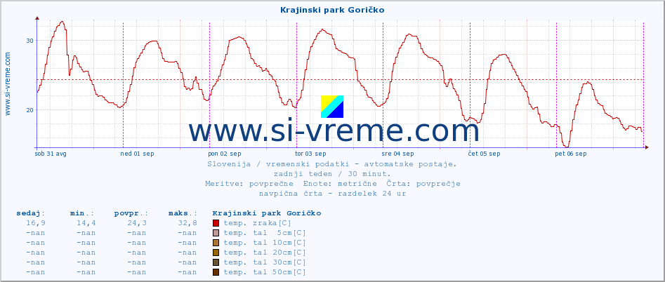 POVPREČJE :: Krajinski park Goričko :: temp. zraka | vlaga | smer vetra | hitrost vetra | sunki vetra | tlak | padavine | sonce | temp. tal  5cm | temp. tal 10cm | temp. tal 20cm | temp. tal 30cm | temp. tal 50cm :: zadnji teden / 30 minut.