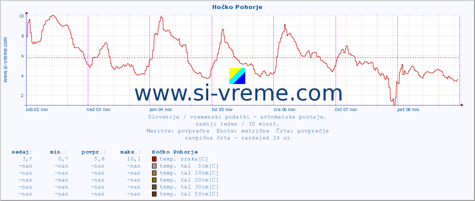 POVPREČJE :: Hočko Pohorje :: temp. zraka | vlaga | smer vetra | hitrost vetra | sunki vetra | tlak | padavine | sonce | temp. tal  5cm | temp. tal 10cm | temp. tal 20cm | temp. tal 30cm | temp. tal 50cm :: zadnji teden / 30 minut.