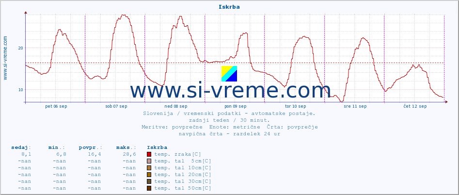 POVPREČJE :: Iskrba :: temp. zraka | vlaga | smer vetra | hitrost vetra | sunki vetra | tlak | padavine | sonce | temp. tal  5cm | temp. tal 10cm | temp. tal 20cm | temp. tal 30cm | temp. tal 50cm :: zadnji teden / 30 minut.