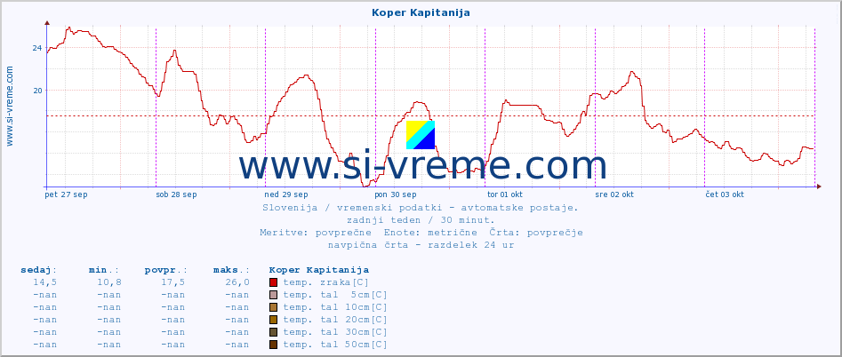 POVPREČJE :: Koper Kapitanija :: temp. zraka | vlaga | smer vetra | hitrost vetra | sunki vetra | tlak | padavine | sonce | temp. tal  5cm | temp. tal 10cm | temp. tal 20cm | temp. tal 30cm | temp. tal 50cm :: zadnji teden / 30 minut.