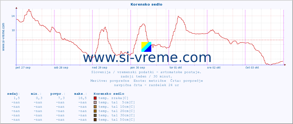 POVPREČJE :: Korensko sedlo :: temp. zraka | vlaga | smer vetra | hitrost vetra | sunki vetra | tlak | padavine | sonce | temp. tal  5cm | temp. tal 10cm | temp. tal 20cm | temp. tal 30cm | temp. tal 50cm :: zadnji teden / 30 minut.