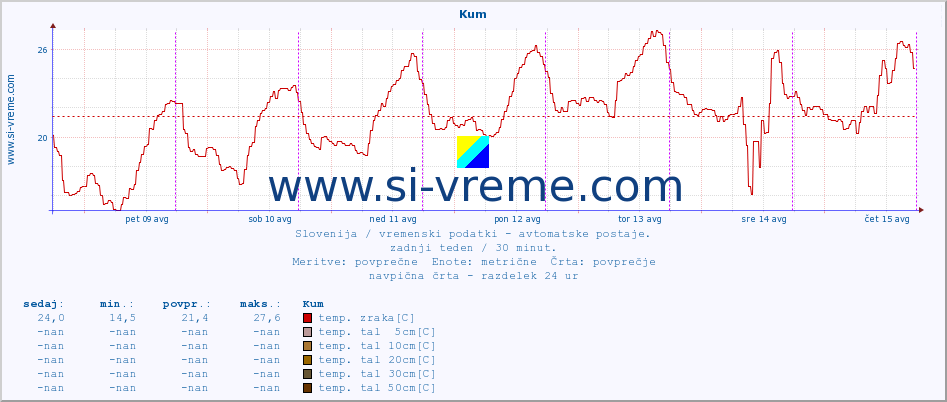 POVPREČJE :: Kum :: temp. zraka | vlaga | smer vetra | hitrost vetra | sunki vetra | tlak | padavine | sonce | temp. tal  5cm | temp. tal 10cm | temp. tal 20cm | temp. tal 30cm | temp. tal 50cm :: zadnji teden / 30 minut.