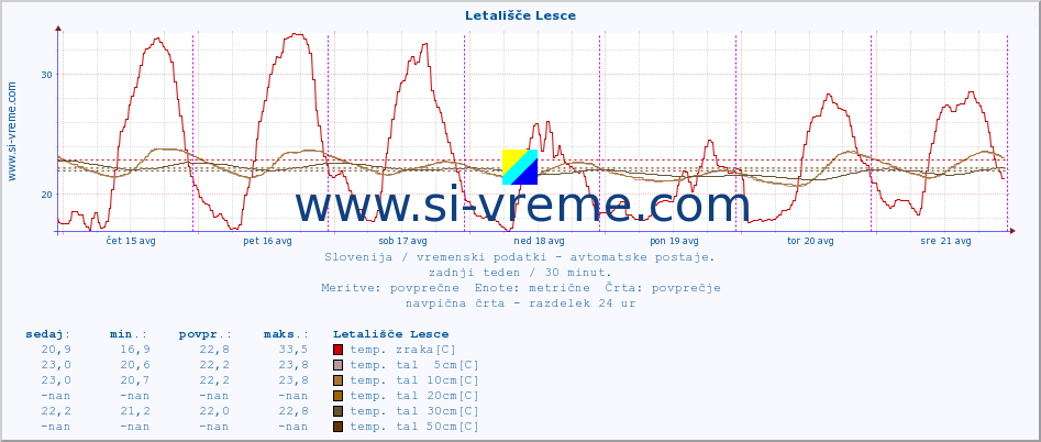 POVPREČJE :: Letališče Lesce :: temp. zraka | vlaga | smer vetra | hitrost vetra | sunki vetra | tlak | padavine | sonce | temp. tal  5cm | temp. tal 10cm | temp. tal 20cm | temp. tal 30cm | temp. tal 50cm :: zadnji teden / 30 minut.