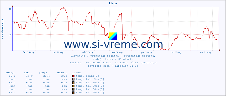 POVPREČJE :: Lisca :: temp. zraka | vlaga | smer vetra | hitrost vetra | sunki vetra | tlak | padavine | sonce | temp. tal  5cm | temp. tal 10cm | temp. tal 20cm | temp. tal 30cm | temp. tal 50cm :: zadnji teden / 30 minut.