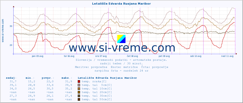 POVPREČJE :: Letališče Edvarda Rusjana Maribor :: temp. zraka | vlaga | smer vetra | hitrost vetra | sunki vetra | tlak | padavine | sonce | temp. tal  5cm | temp. tal 10cm | temp. tal 20cm | temp. tal 30cm | temp. tal 50cm :: zadnji teden / 30 minut.